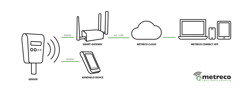 Campagnebeeld Cloud - Sensor Datapath - Gateway & Handheld logo.png